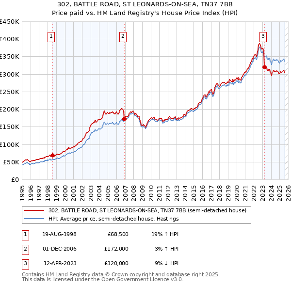 302, BATTLE ROAD, ST LEONARDS-ON-SEA, TN37 7BB: Price paid vs HM Land Registry's House Price Index