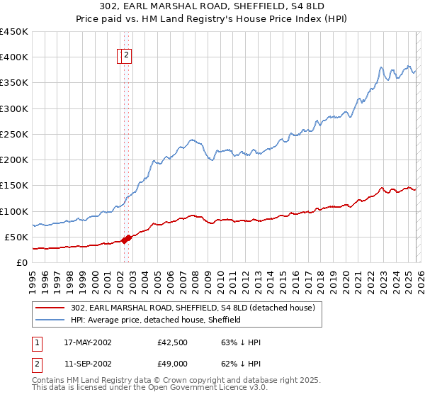 302, EARL MARSHAL ROAD, SHEFFIELD, S4 8LD: Price paid vs HM Land Registry's House Price Index
