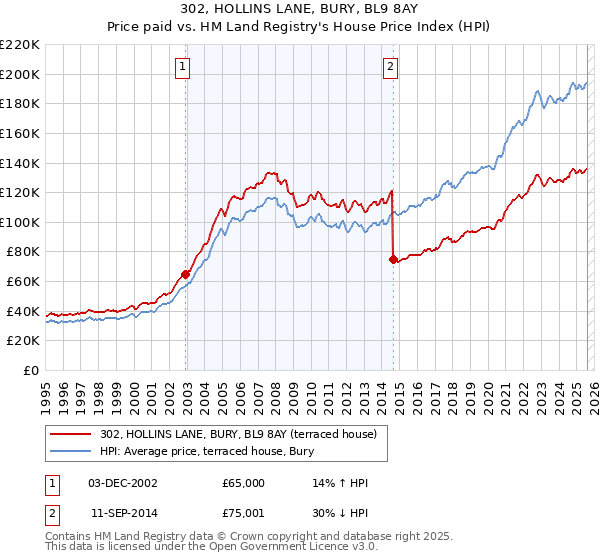 302, HOLLINS LANE, BURY, BL9 8AY: Price paid vs HM Land Registry's House Price Index