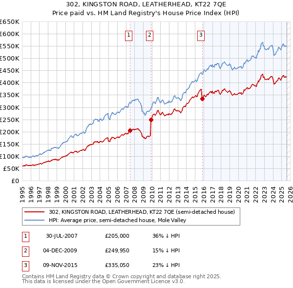 302, KINGSTON ROAD, LEATHERHEAD, KT22 7QE: Price paid vs HM Land Registry's House Price Index