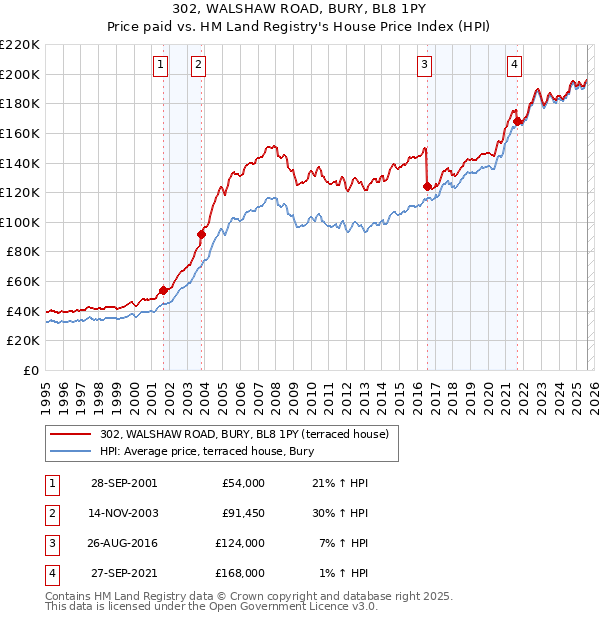 302, WALSHAW ROAD, BURY, BL8 1PY: Price paid vs HM Land Registry's House Price Index