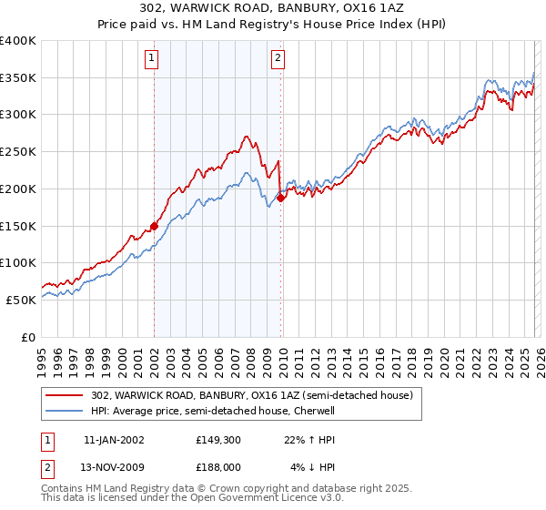 302, WARWICK ROAD, BANBURY, OX16 1AZ: Price paid vs HM Land Registry's House Price Index