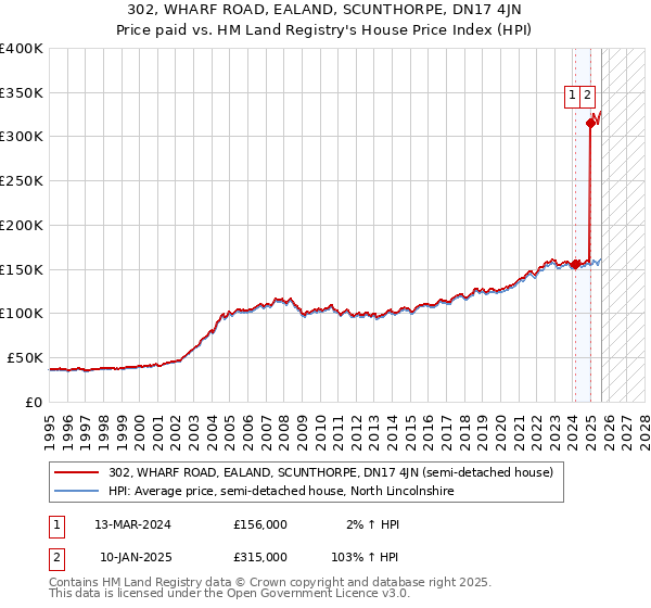 302, WHARF ROAD, EALAND, SCUNTHORPE, DN17 4JN: Price paid vs HM Land Registry's House Price Index
