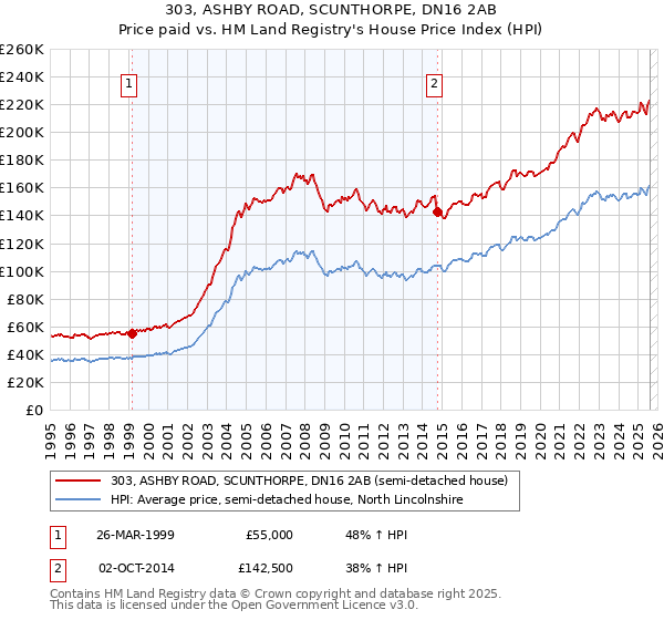 303, ASHBY ROAD, SCUNTHORPE, DN16 2AB: Price paid vs HM Land Registry's House Price Index