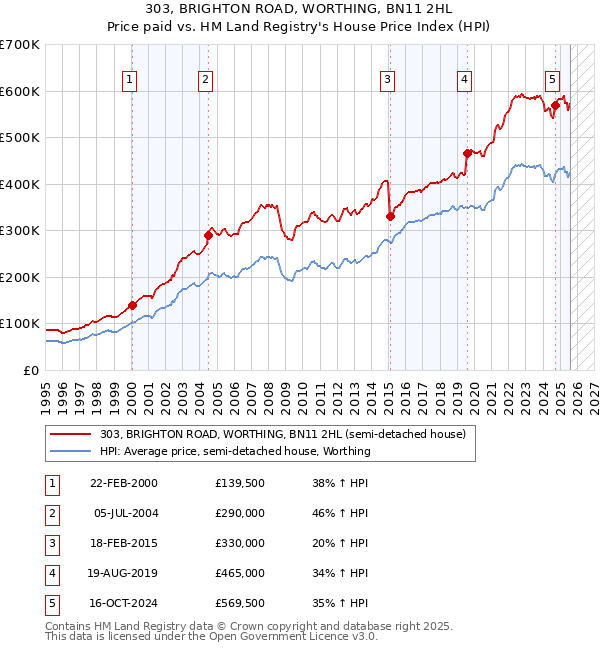 303, BRIGHTON ROAD, WORTHING, BN11 2HL: Price paid vs HM Land Registry's House Price Index