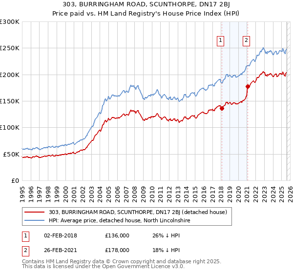 303, BURRINGHAM ROAD, SCUNTHORPE, DN17 2BJ: Price paid vs HM Land Registry's House Price Index