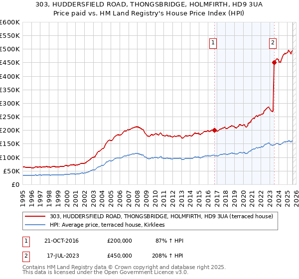 303, HUDDERSFIELD ROAD, THONGSBRIDGE, HOLMFIRTH, HD9 3UA: Price paid vs HM Land Registry's House Price Index