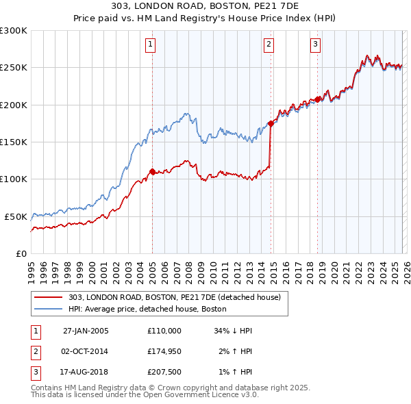 303, LONDON ROAD, BOSTON, PE21 7DE: Price paid vs HM Land Registry's House Price Index