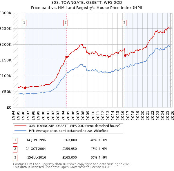 303, TOWNGATE, OSSETT, WF5 0QD: Price paid vs HM Land Registry's House Price Index