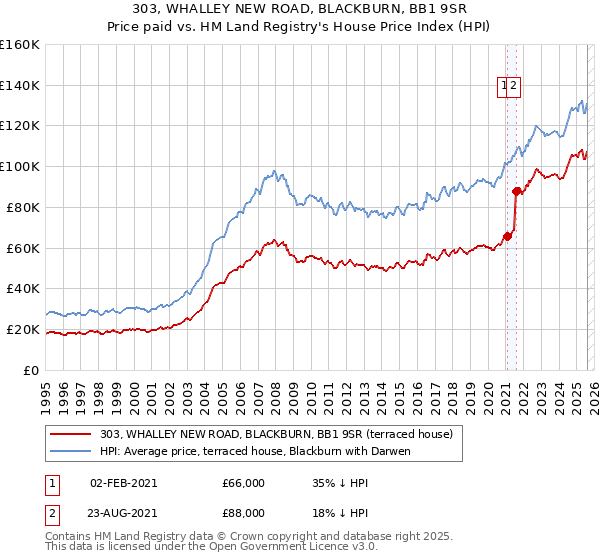 303, WHALLEY NEW ROAD, BLACKBURN, BB1 9SR: Price paid vs HM Land Registry's House Price Index