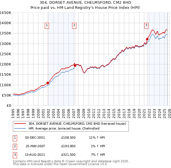 304, DORSET AVENUE, CHELMSFORD, CM2 8HD: Price paid vs HM Land Registry's House Price Index
