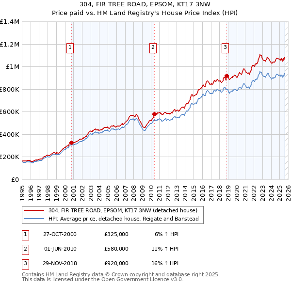304, FIR TREE ROAD, EPSOM, KT17 3NW: Price paid vs HM Land Registry's House Price Index
