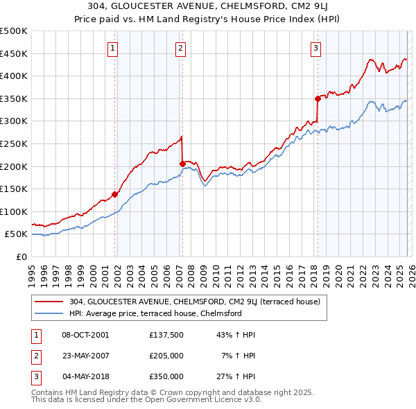 304, GLOUCESTER AVENUE, CHELMSFORD, CM2 9LJ: Price paid vs HM Land Registry's House Price Index