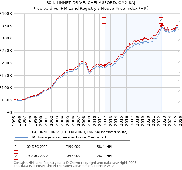 304, LINNET DRIVE, CHELMSFORD, CM2 8AJ: Price paid vs HM Land Registry's House Price Index