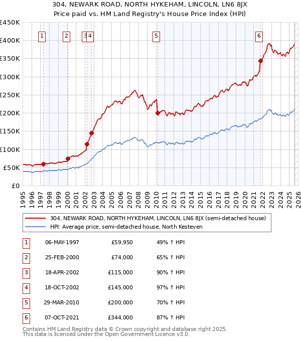 304, NEWARK ROAD, NORTH HYKEHAM, LINCOLN, LN6 8JX: Price paid vs HM Land Registry's House Price Index