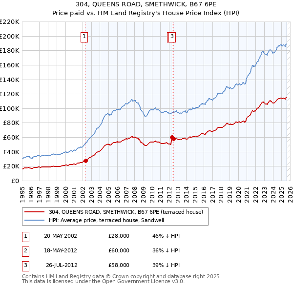 304, QUEENS ROAD, SMETHWICK, B67 6PE: Price paid vs HM Land Registry's House Price Index