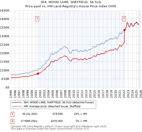 304, WOOD LANE, SHEFFIELD, S6 5LQ: Price paid vs HM Land Registry's House Price Index