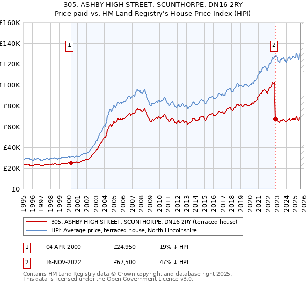 305, ASHBY HIGH STREET, SCUNTHORPE, DN16 2RY: Price paid vs HM Land Registry's House Price Index