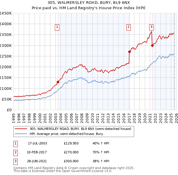 305, WALMERSLEY ROAD, BURY, BL9 6NX: Price paid vs HM Land Registry's House Price Index