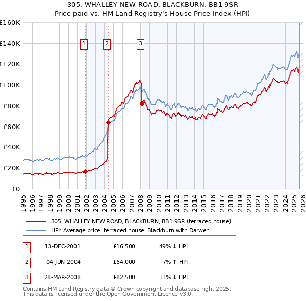 305, WHALLEY NEW ROAD, BLACKBURN, BB1 9SR: Price paid vs HM Land Registry's House Price Index