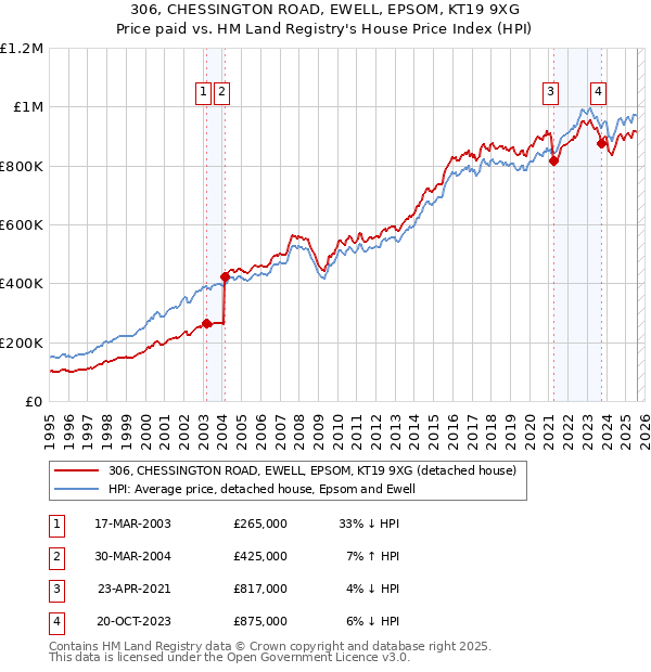 306, CHESSINGTON ROAD, EWELL, EPSOM, KT19 9XG: Price paid vs HM Land Registry's House Price Index