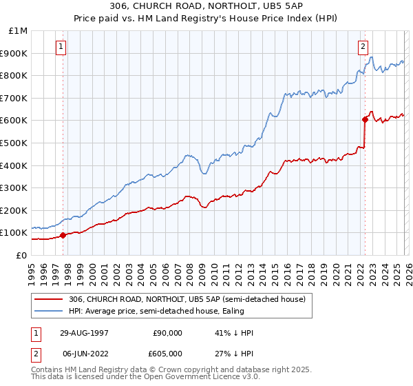 306, CHURCH ROAD, NORTHOLT, UB5 5AP: Price paid vs HM Land Registry's House Price Index