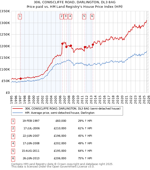 306, CONISCLIFFE ROAD, DARLINGTON, DL3 8AG: Price paid vs HM Land Registry's House Price Index