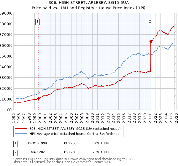 306, HIGH STREET, ARLESEY, SG15 6UA: Price paid vs HM Land Registry's House Price Index