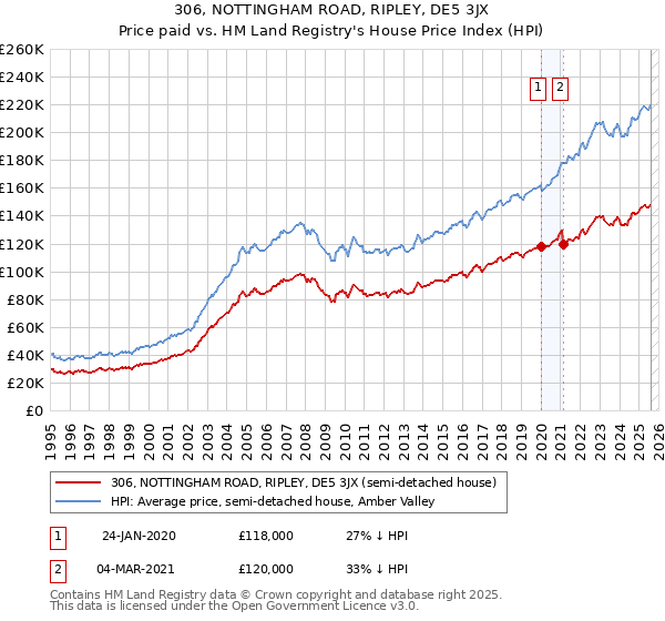 306, NOTTINGHAM ROAD, RIPLEY, DE5 3JX: Price paid vs HM Land Registry's House Price Index