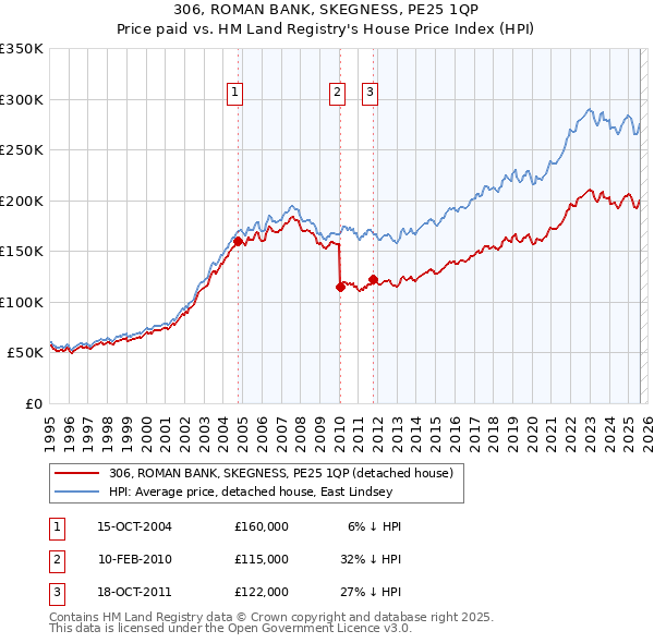 306, ROMAN BANK, SKEGNESS, PE25 1QP: Price paid vs HM Land Registry's House Price Index