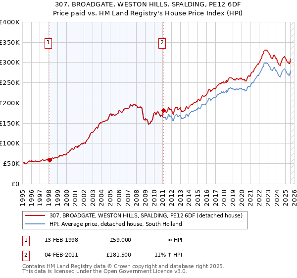 307, BROADGATE, WESTON HILLS, SPALDING, PE12 6DF: Price paid vs HM Land Registry's House Price Index