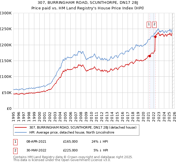 307, BURRINGHAM ROAD, SCUNTHORPE, DN17 2BJ: Price paid vs HM Land Registry's House Price Index