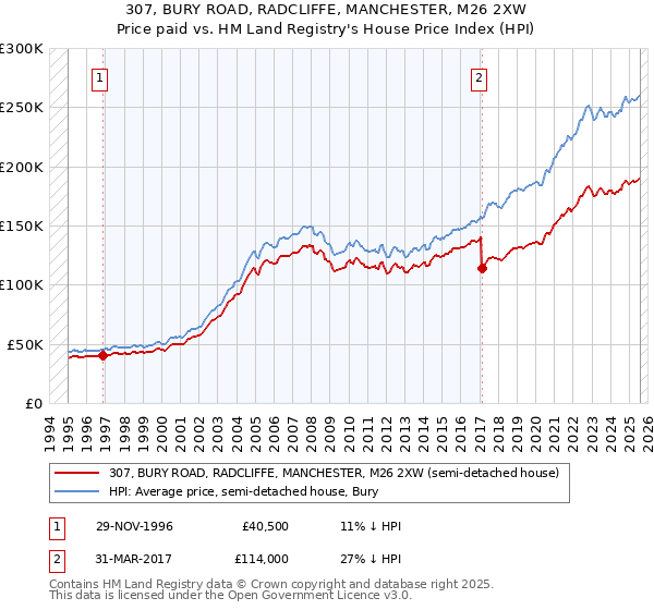 307, BURY ROAD, RADCLIFFE, MANCHESTER, M26 2XW: Price paid vs HM Land Registry's House Price Index