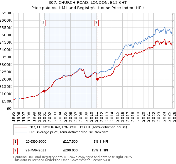 307, CHURCH ROAD, LONDON, E12 6HT: Price paid vs HM Land Registry's House Price Index
