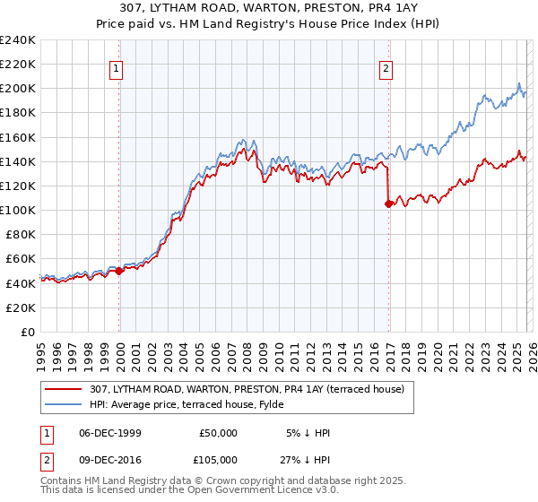 307, LYTHAM ROAD, WARTON, PRESTON, PR4 1AY: Price paid vs HM Land Registry's House Price Index