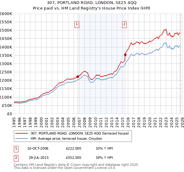 307, PORTLAND ROAD, LONDON, SE25 4QQ: Price paid vs HM Land Registry's House Price Index