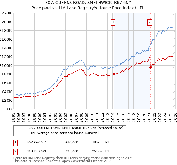 307, QUEENS ROAD, SMETHWICK, B67 6NY: Price paid vs HM Land Registry's House Price Index