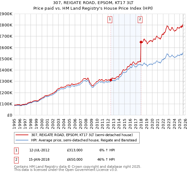 307, REIGATE ROAD, EPSOM, KT17 3LT: Price paid vs HM Land Registry's House Price Index