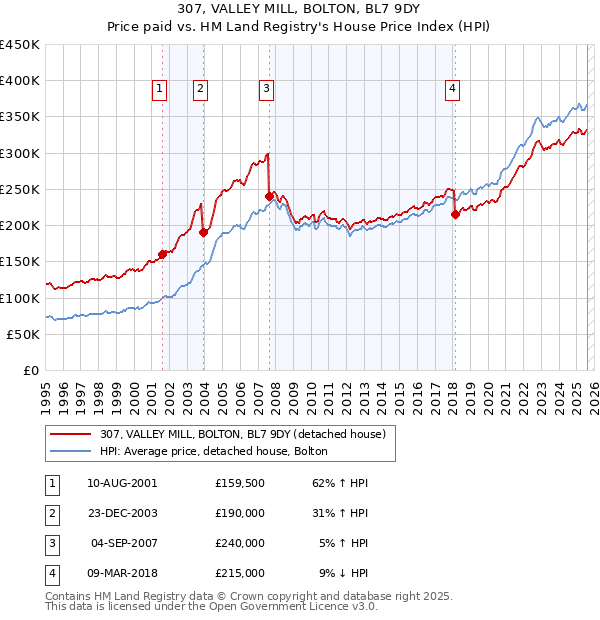 307, VALLEY MILL, BOLTON, BL7 9DY: Price paid vs HM Land Registry's House Price Index