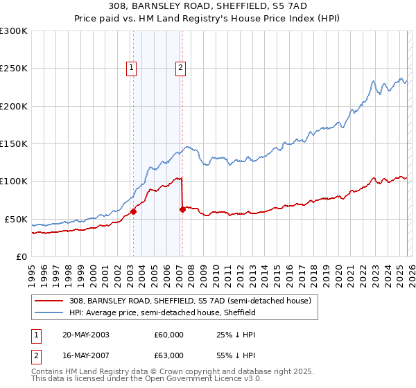308, BARNSLEY ROAD, SHEFFIELD, S5 7AD: Price paid vs HM Land Registry's House Price Index