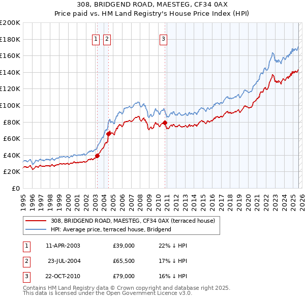 308, BRIDGEND ROAD, MAESTEG, CF34 0AX: Price paid vs HM Land Registry's House Price Index