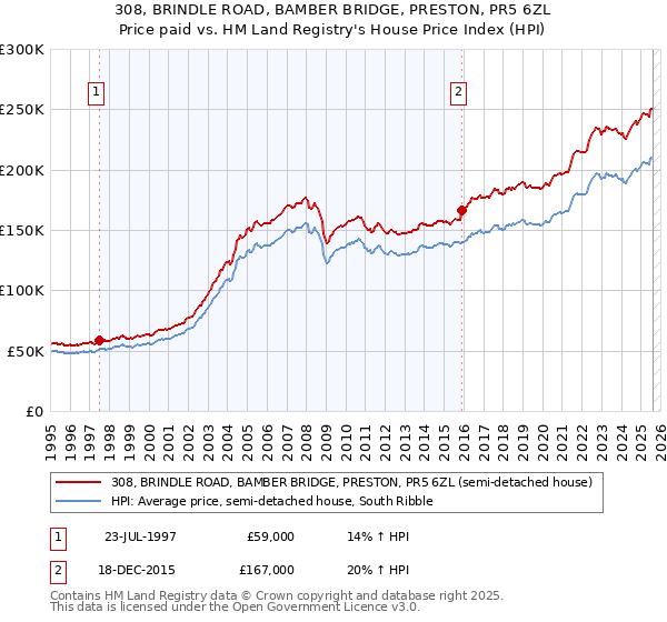 308, BRINDLE ROAD, BAMBER BRIDGE, PRESTON, PR5 6ZL: Price paid vs HM Land Registry's House Price Index