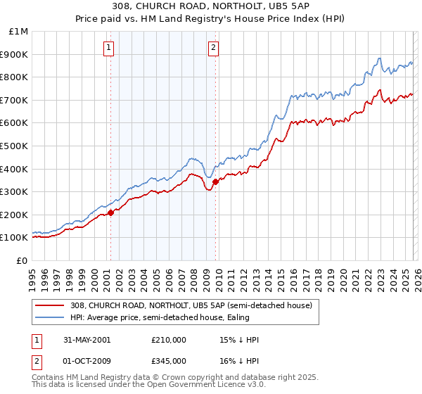 308, CHURCH ROAD, NORTHOLT, UB5 5AP: Price paid vs HM Land Registry's House Price Index