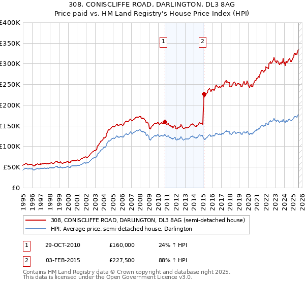 308, CONISCLIFFE ROAD, DARLINGTON, DL3 8AG: Price paid vs HM Land Registry's House Price Index