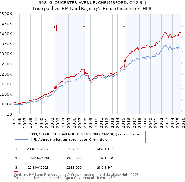 308, GLOUCESTER AVENUE, CHELMSFORD, CM2 9LJ: Price paid vs HM Land Registry's House Price Index