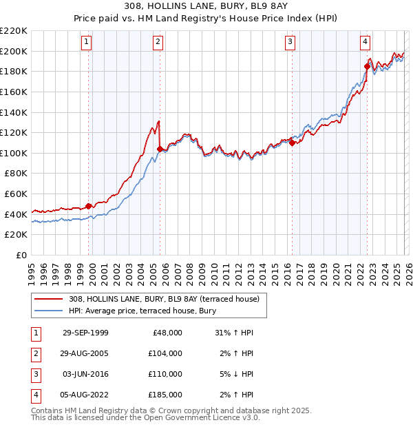 308, HOLLINS LANE, BURY, BL9 8AY: Price paid vs HM Land Registry's House Price Index