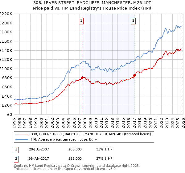 308, LEVER STREET, RADCLIFFE, MANCHESTER, M26 4PT: Price paid vs HM Land Registry's House Price Index