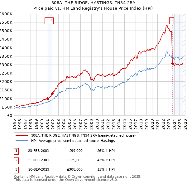 308A, THE RIDGE, HASTINGS, TN34 2RA: Price paid vs HM Land Registry's House Price Index