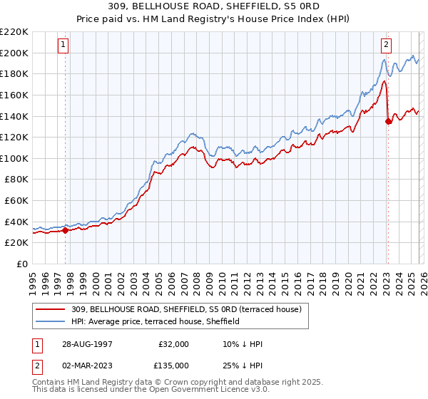 309, BELLHOUSE ROAD, SHEFFIELD, S5 0RD: Price paid vs HM Land Registry's House Price Index