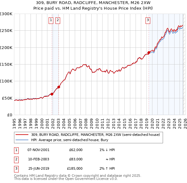 309, BURY ROAD, RADCLIFFE, MANCHESTER, M26 2XW: Price paid vs HM Land Registry's House Price Index
